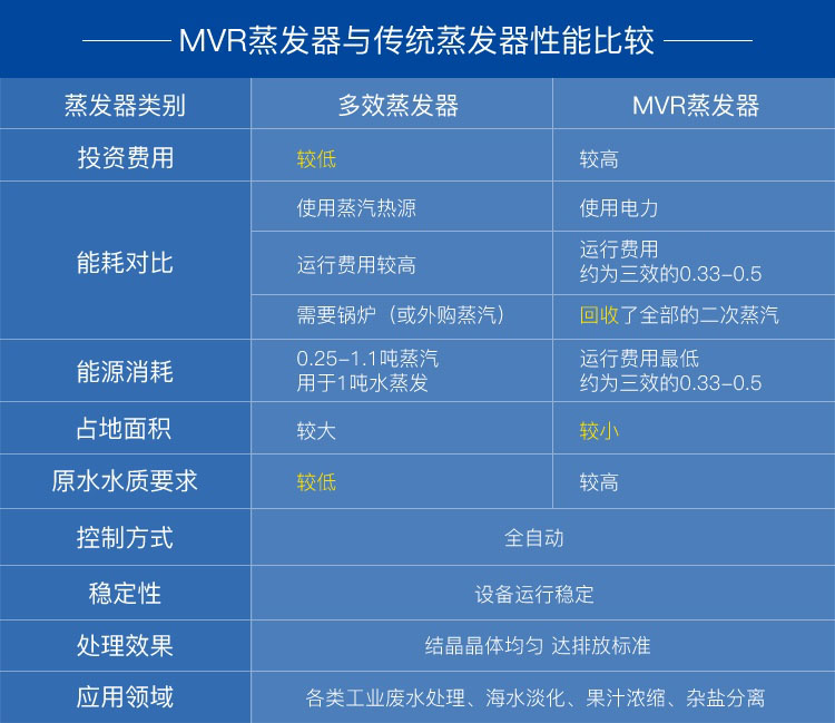 mvr蒸发器和多效蒸发器对比